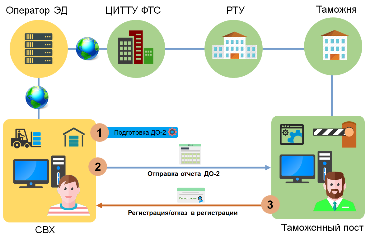 Общая схема передачи данных в еаис фтс россии