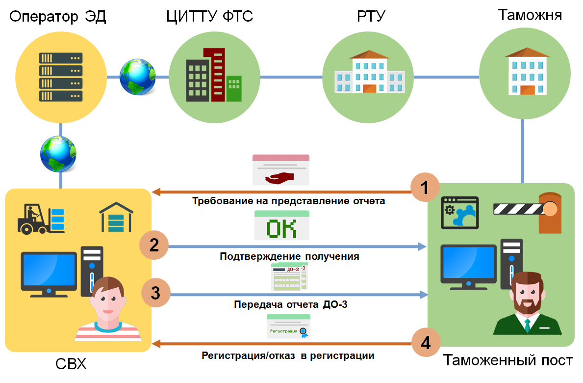 Электронное представление. Взаимодействие свх и таможенных органов. Взаимосвязь таможни и свх. Взаимосвязь таможенный орган и свх. Информационное взаимодействие это в таможне.