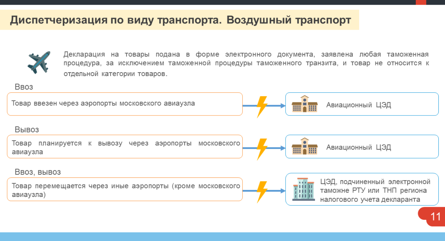 Диспетчеризация деклараций – ООО 