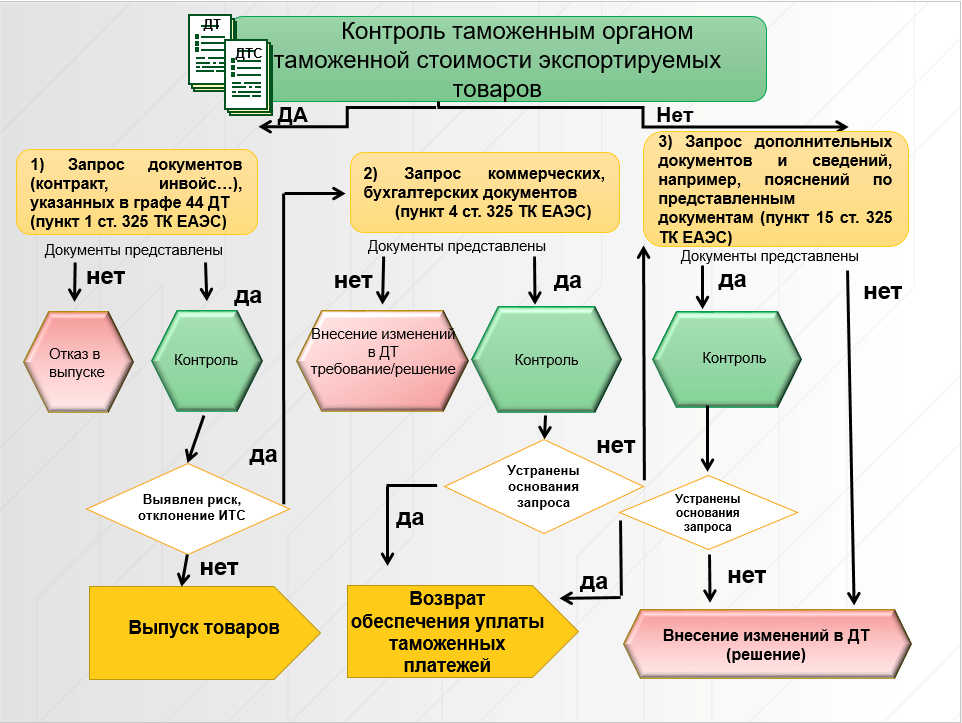 Таможенное регулирование экспорта товаров. Экспорт товаров.